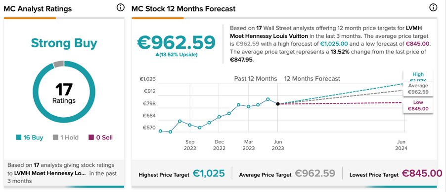 Lvmh Moet Hennessy Vuitton Share Price. MC - Stock Quote, Charts, Trade  History, Share Chat, Financials. Lvmh Moet Hennessy Vuitton SE