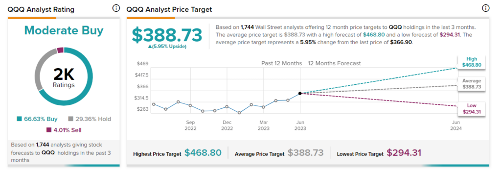 Invesco QQQ Trust (QQQ) Stock Forecast, Price Targets & Predictions 