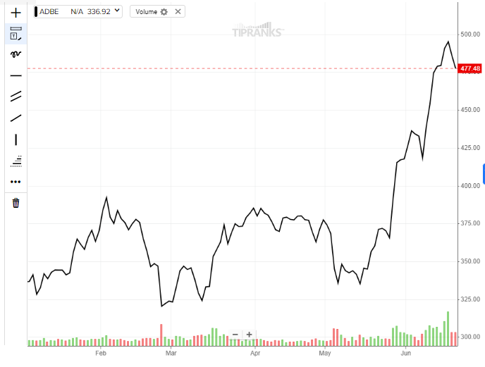 Adobe Stock (NASDAQ:ADBE): высокий уровень ИИ; Аналитики оптимистичны