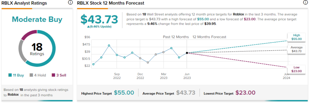 Roblox Corp. Stock Price: Where Will RBLX Price Move Next Month?