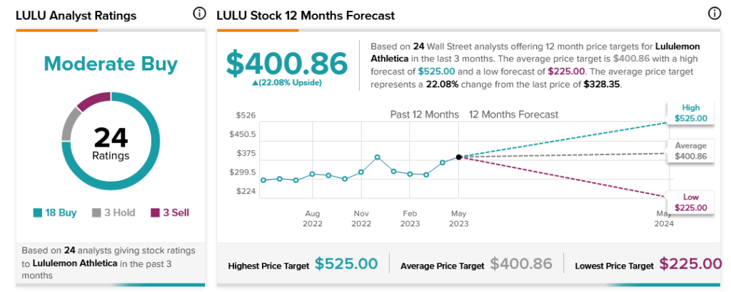 Lululemon Athletica Stock Forecast, price, news, analysis (LULU