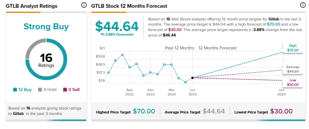 gitlab-s-winning-streak-continues-post-earnings-tipranks