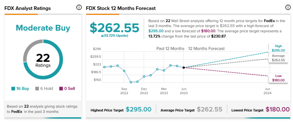 FDX падает, несмотря на прибыль, прогнозы превышают