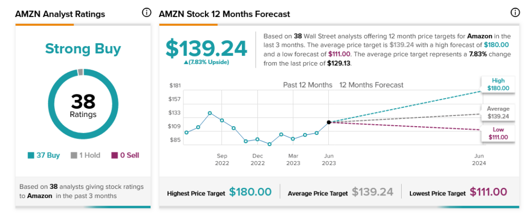 Акции AMZN подскочили, так как аналитик ожидает, что выручка AWS снова ускорится