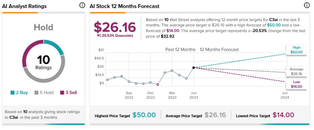 C3.ai Stock Forecast 2025: What are the Expert's Predictions? – Kanaries