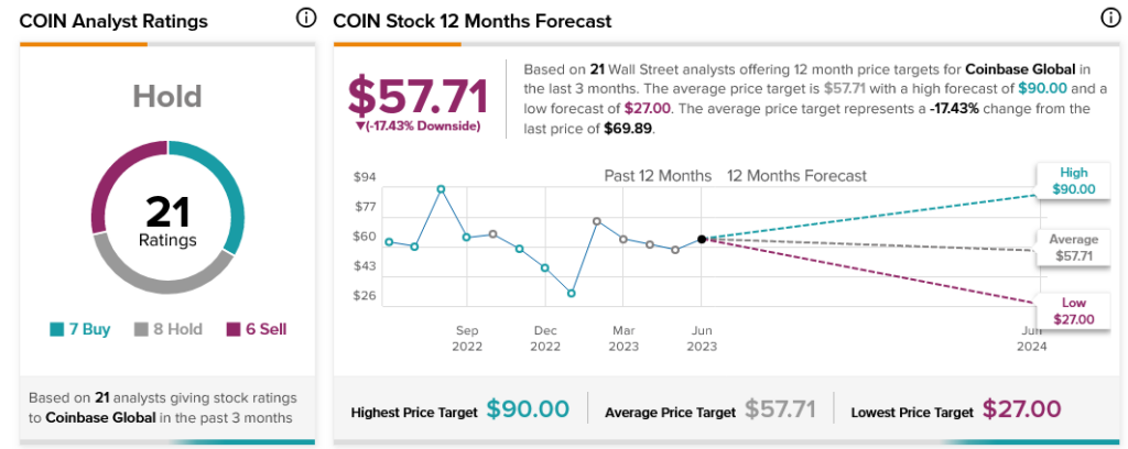 随着比特币继续攀升，COIN 股价飙升 12%