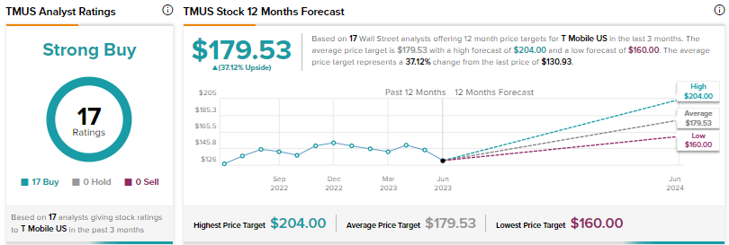 Акции T-Mobile (NASDAQ:TMUS): Уолл-стрит видит значительный потенциал роста