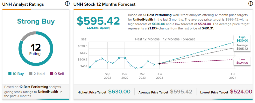 UnitedHealth (NYSE:UNH) поддержан рейтингами бычьих аналитиков