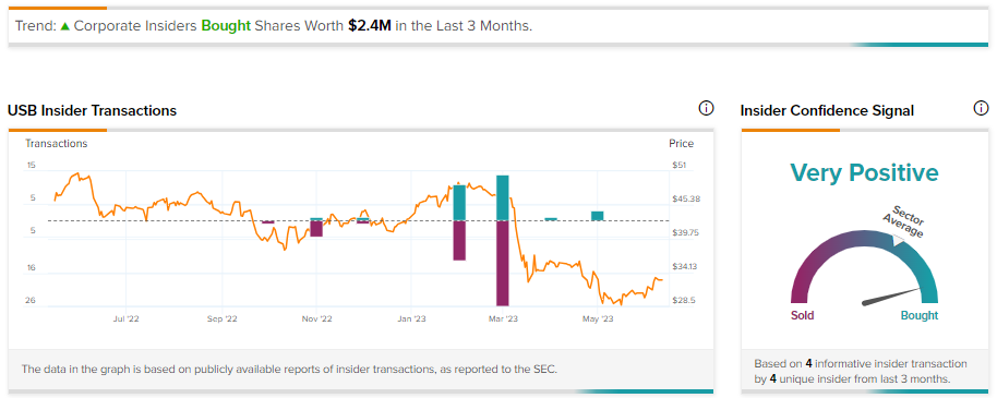 kupon halv otte Hoved Insiders Load Up On Shares of this Regional Bank – USB - TipRanks.com