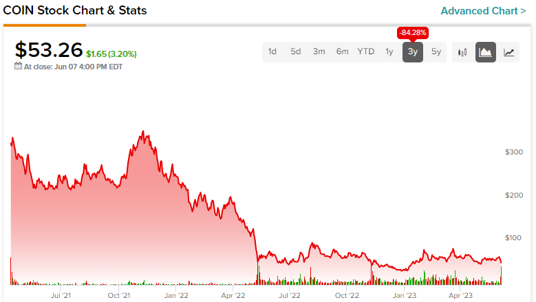 Coinbase Stock (NASDAQ:COIN): не боритесь с стрелком SEC