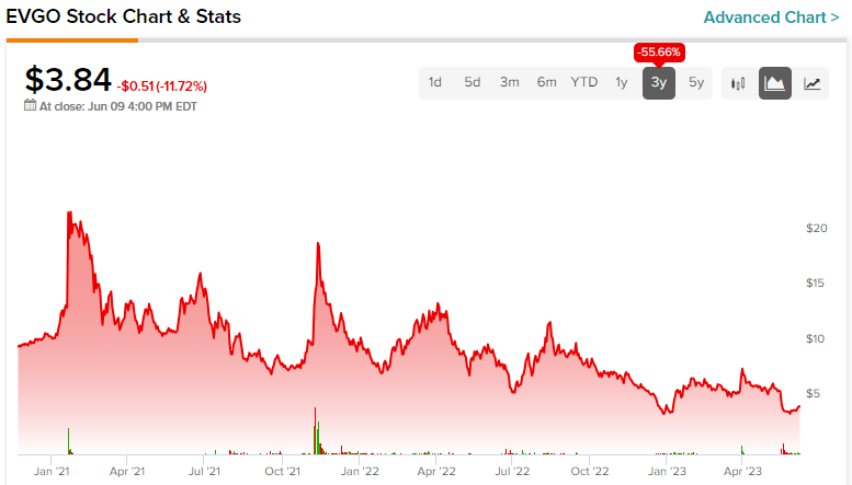 Evgo stock on sale price today