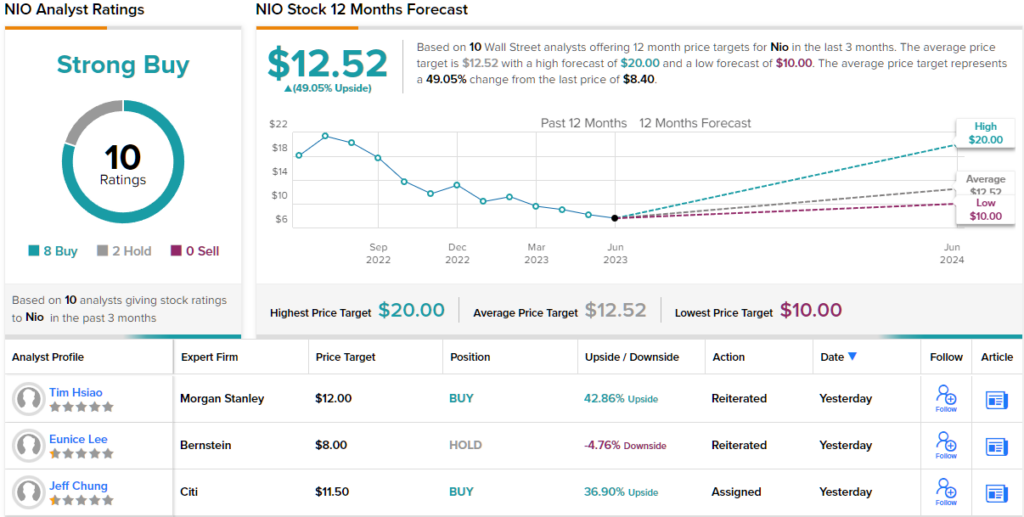 NIO's Stock Forecast: Where Will It Be in 2025?