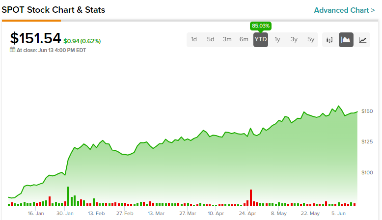 Spotify Stock Gains on Subscriber Growth and Narrower-Than