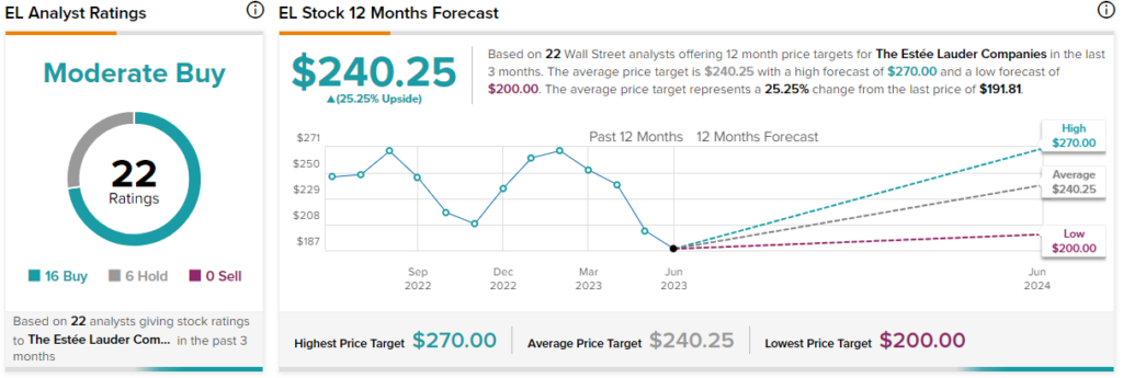 Estee Lauder: Way Too Expensive (NYSE:EL)