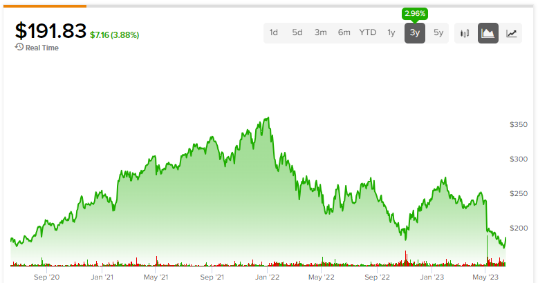 Estee Lauder: Way Too Expensive (NYSE:EL)