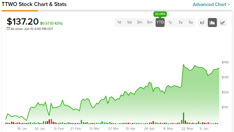 Is Take-Two Interactive Stock a Buy Now?