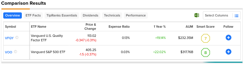 VFQY против VOO: американский ETF Vanguard Quality Factor против простого ETF S&P 500. Кто выигрывает?