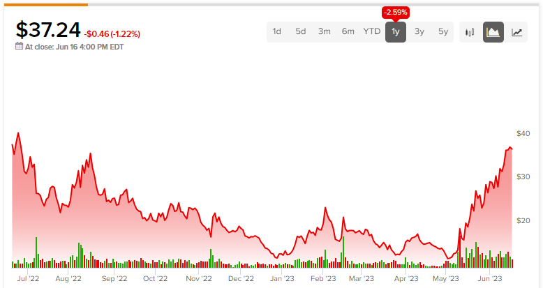 Рост на 210% по сравнению с минимумом мая. Переоценены ли акции Upstart (NASDAQ:UPST)?