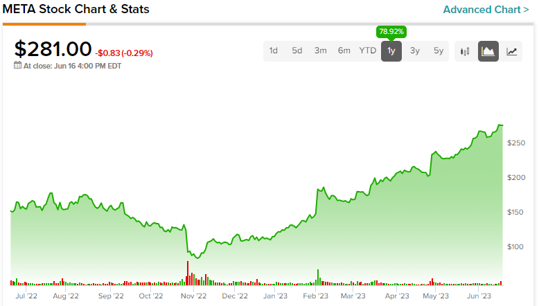 Почему у акций Meta Platforms (NASDAQ:META) есть путь к новым максимумам