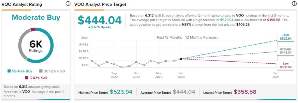 VFQY против VOO: американский ETF Vanguard Quality Factor против простого ETF S&P 500. Кто выигрывает?