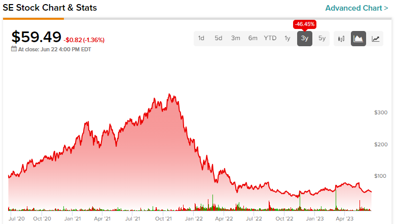 Скидка 84% от максимума, могут ли акции Sea Limited (NYSE:SE) восстановиться?