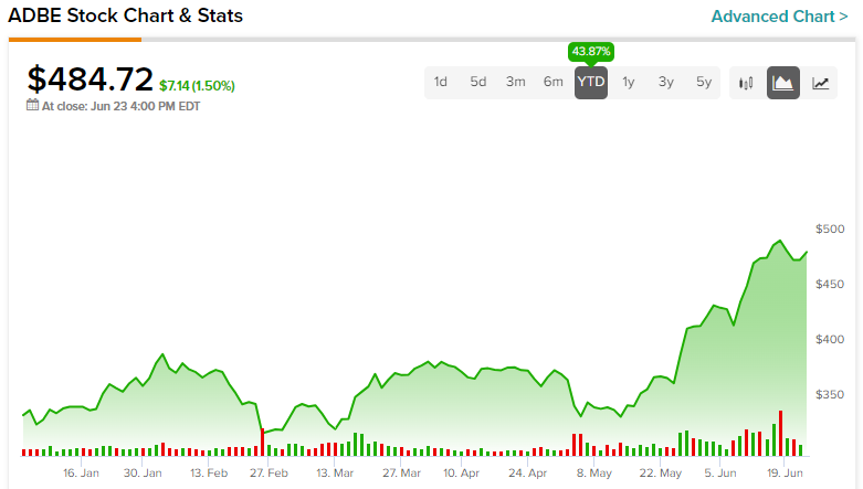 Adobe Stock (NASDAQ:ADBE) может сохранить лидерство на волне искусственного интеллекта
