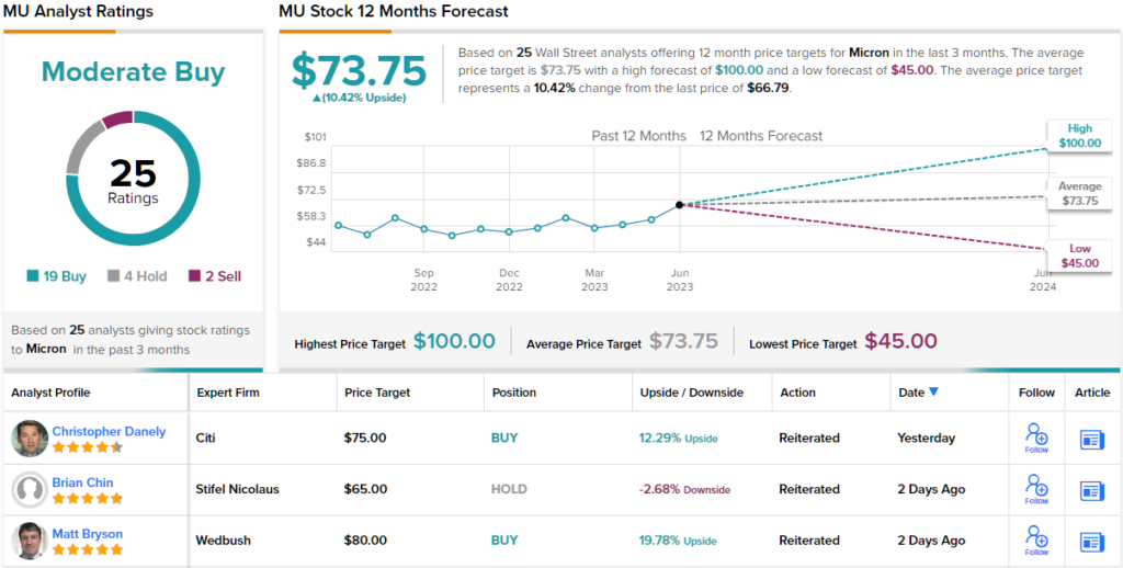 Micron Technology Stock Forecast  Is Micron Technology a Good Stock to Buy?