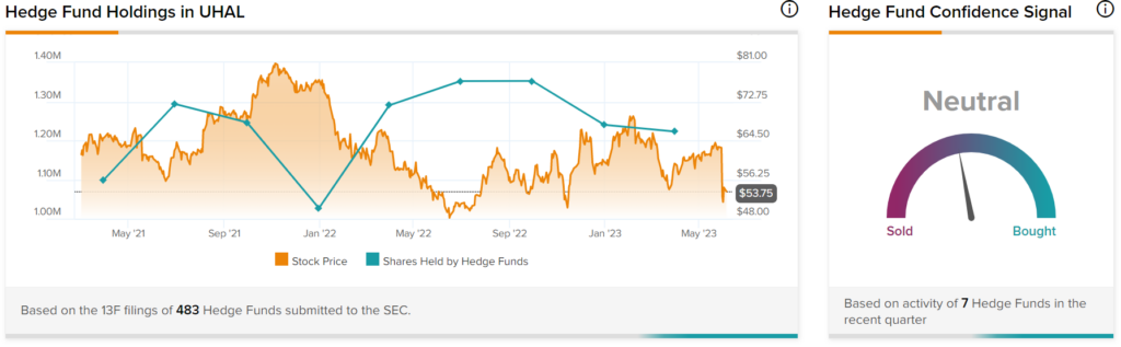 Почему U-Haul (NYSE:UHAL) может быть предвестником экономики