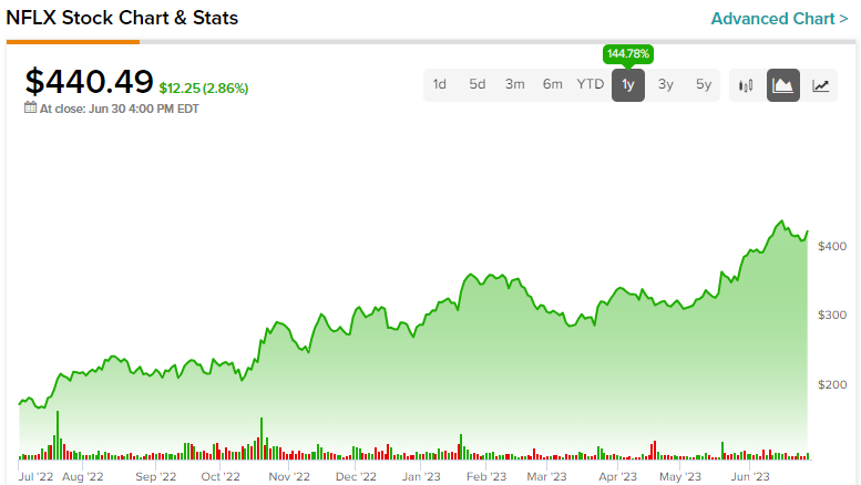 Should i buy store netflix stock today