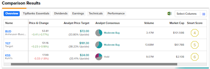 Pride Stocks TGT, BUD, KSS: приведут ли разногласия к дальнейшему падению цен?