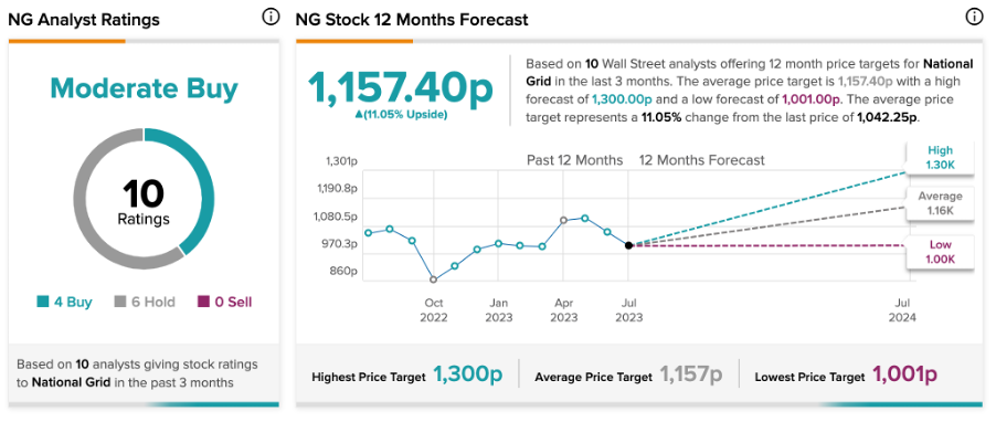 FTSE 100: акции National Grid выросли после продажи 20% доли в газовом подразделении