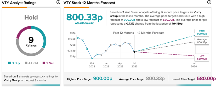 FTSE 250: почему цена акций Vistry растет?