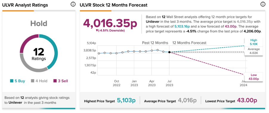 Прибыль Unilever за первое полугодие: акции растут по мере сохранения импульса роста