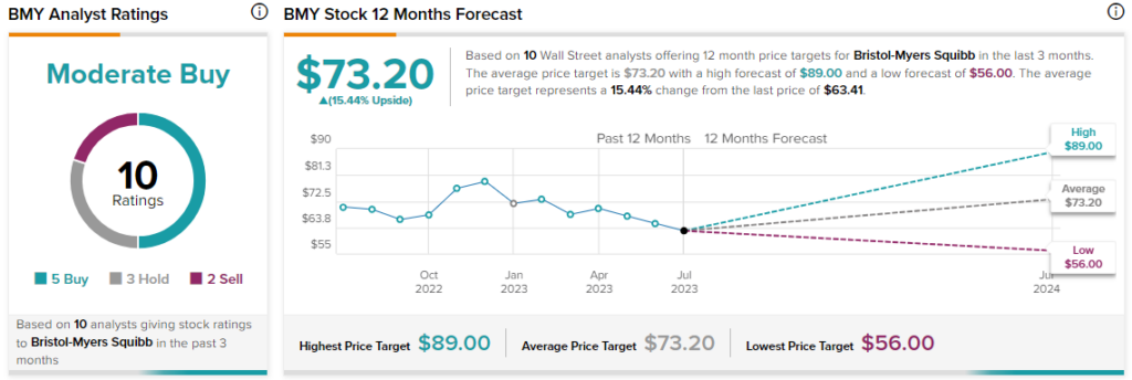 Танки Bristol-Myers Squibb (NYSE:BMY) на промахе во втором квартале; Руководство разочаровывает