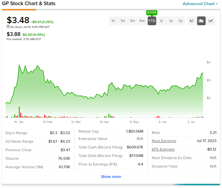 GreenPower Motor (NASDAQ:GP) взлетела вверх благодаря устойчивым показателям Q4