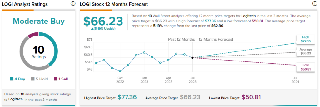Logitech (NASDAQ:LOGI) стремительно растет, улучшая прогноз H1