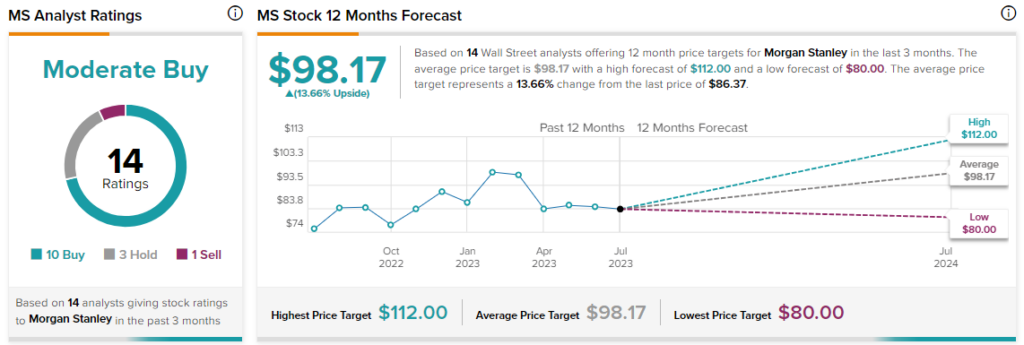 Morgan Stanley (MS) earnings 1Q 2023