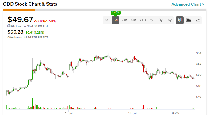 Могут ли акции ODDITY взлететь выше?