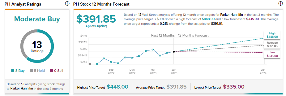 Parker-Hannifin (PH) Stock Price, News & Info