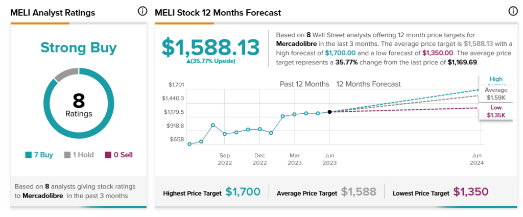 Mercadolibre (MELI) Stock Forecast, Price Targets and Analysts Predictions  