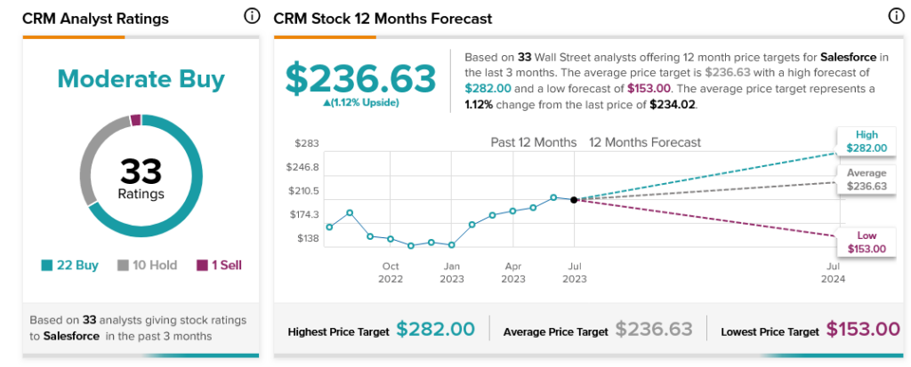 Акции CRM растут после введения цен на инструменты ИИ