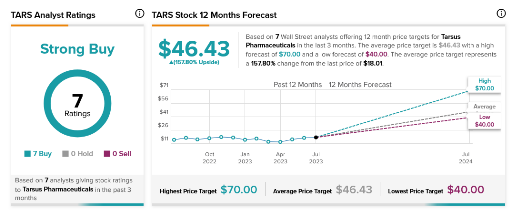 Tarsus Pharmaceuticals падает, несмотря на победу FDA