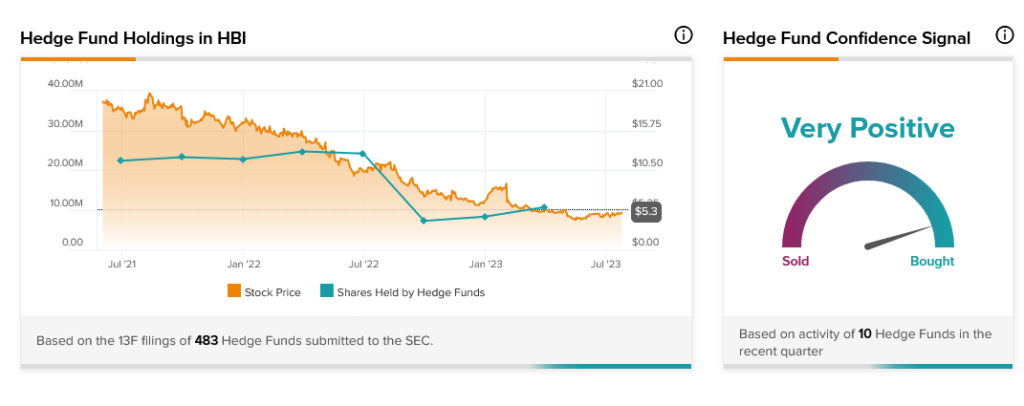 Hanesbrands Inc. (HBI) Stock Price, Quote, News & Analysis