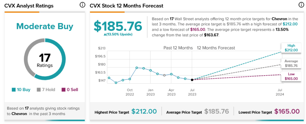 Chevron (NYSE:CVX) получает повышение благодаря оценке и улучшению денежного потока