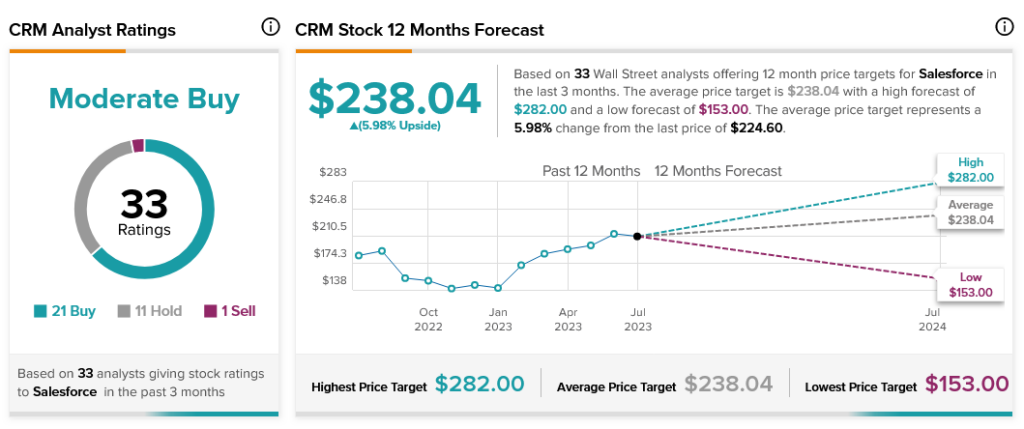 Понижение рейтинга Morgan Stanley мало что значит для акций Salesforce (NASDAQ:CRM)