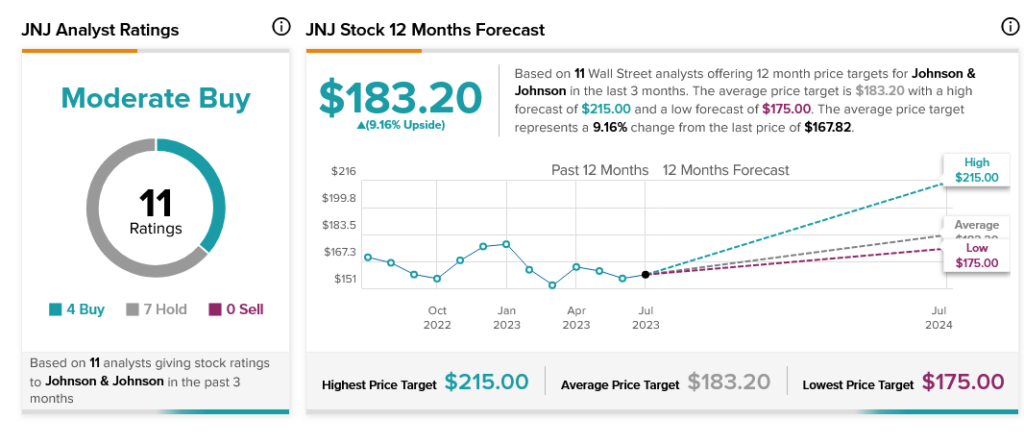 Акции Johnson & Johnson's (NYSE:JNJ) в связи с последними проблемами, связанными с тальком