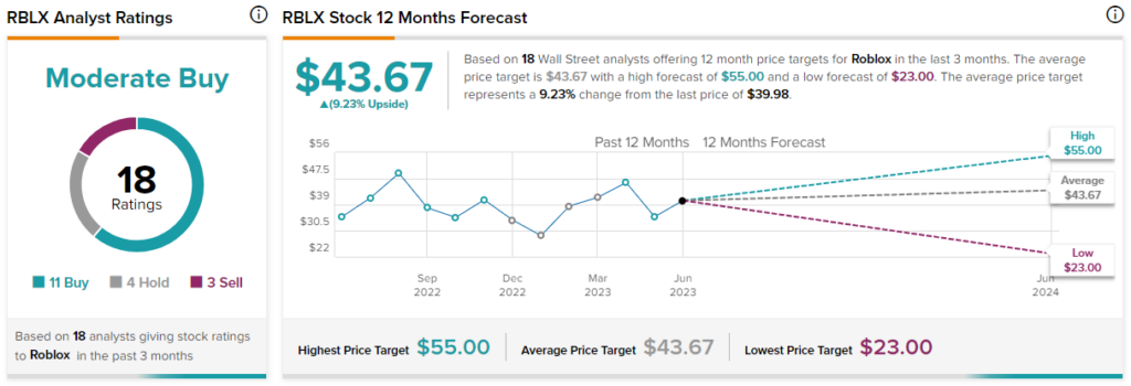 Is Roblox Corp (RBLX) Stock a Attractive Value?