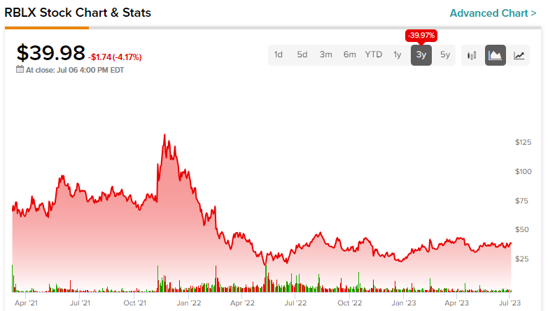 Why Roblox Stock (NASDAQ:RBLX) Has Considerable Metaverse Upside Potential  