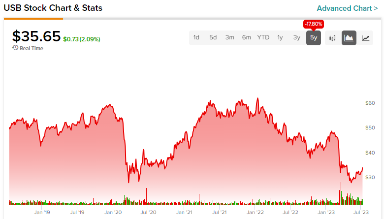 operation Ydeevne Tage af BofA Analyst Bullish on US Bancorp's (NYSE:USB) Prospects; Upgrades to Buy  | Markets Insider