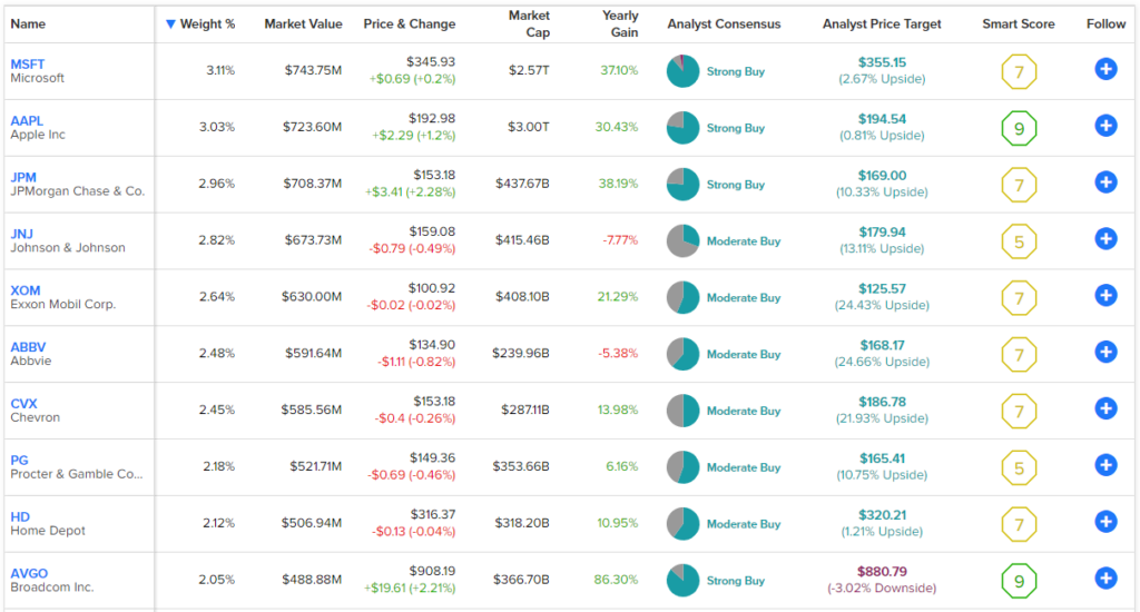 Дивидендные инвесторы. Может ли ETF с доходностью 2,4% быть лучше, чем ETF с доходностью 13%?